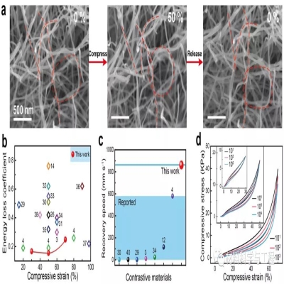 中国科大俞书宏团队：超弹性硬碳气凝胶