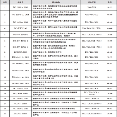 船舶防腐与涂层领域国际标准，你都知道吗？